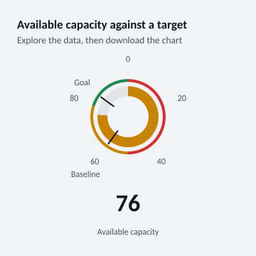 Available capacity against a target