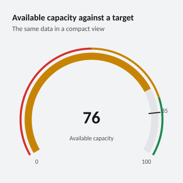 Available capacity against a target