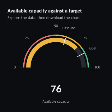 Available capacity against a target