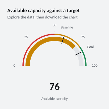 Available capacity against a target