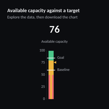 Available capacity against a target