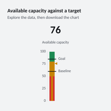 Available capacity against a target