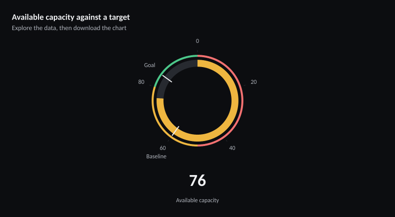 Available capacity against a target