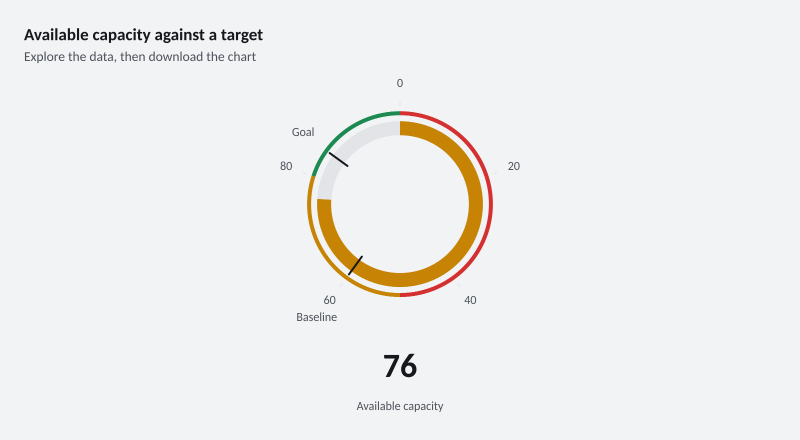 Available capacity against a target