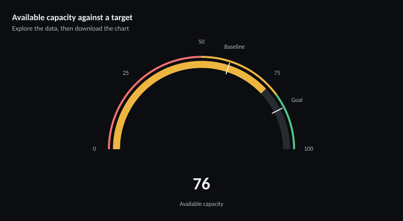 Available capacity against a target