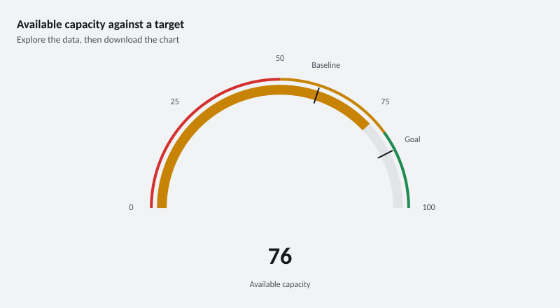 Available capacity against a target
