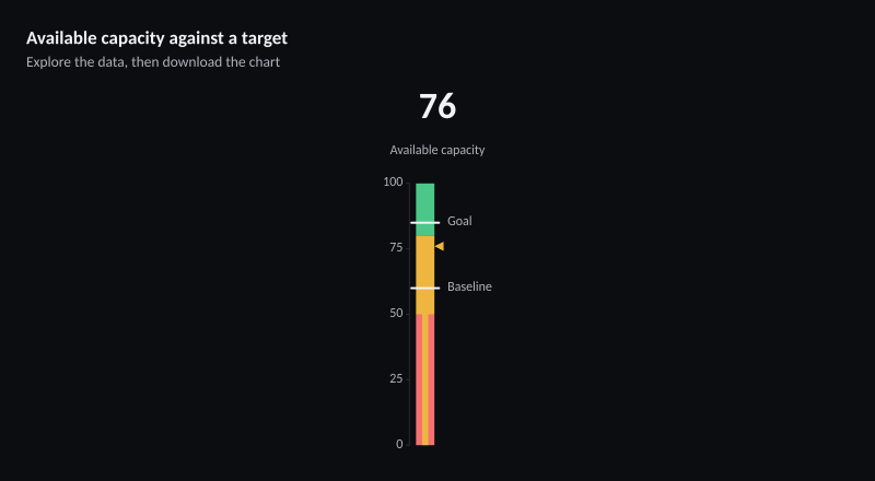 Available capacity against a target