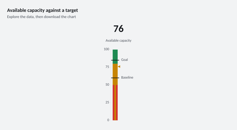 Available capacity against a target