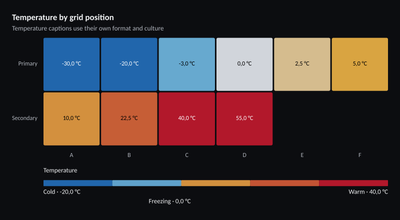 Temperature by grid position