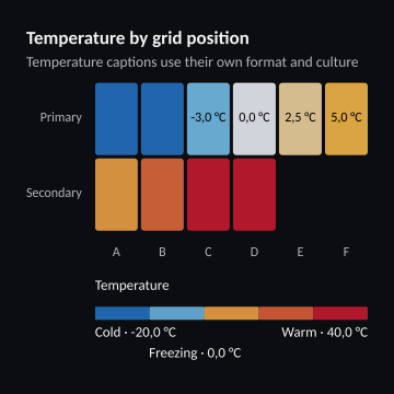 Temperature by grid position