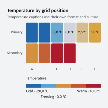 Temperature by grid position