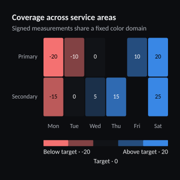 Coverage across service areas