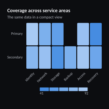 Coverage across service areas