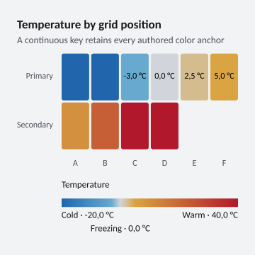 Temperature by grid position