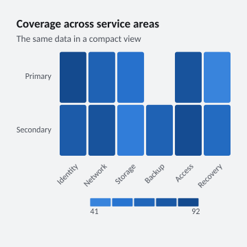 Coverage across service areas