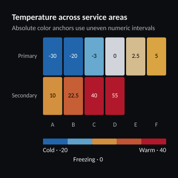 Temperature across service areas