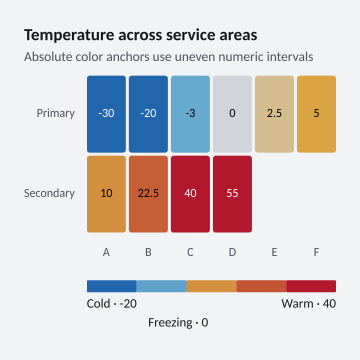 Temperature across service areas