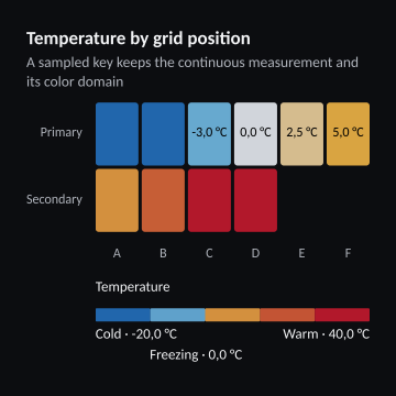 Temperature by grid position