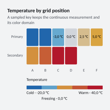 Temperature by grid position