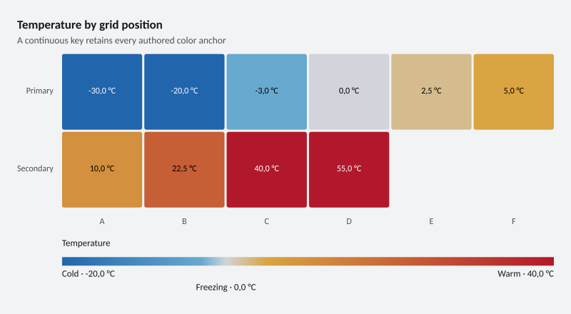 Temperature by grid position