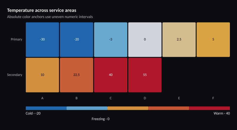 Temperature across service areas