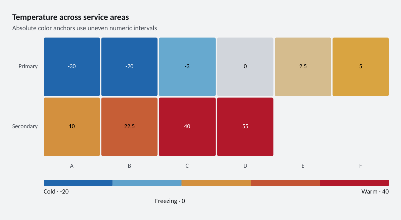Temperature across service areas