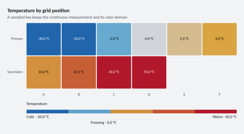 Temperature by grid position