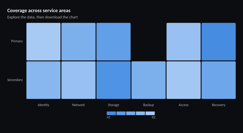 Coverage across service areas