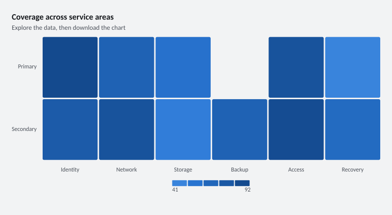 Coverage across service areas