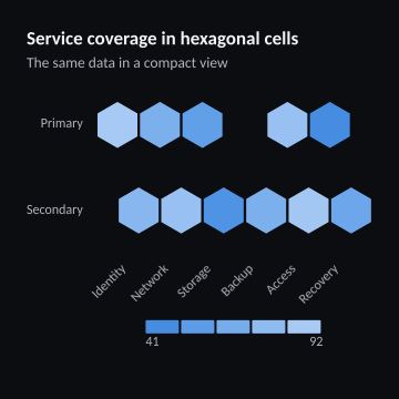 Service coverage in hexagonal cells