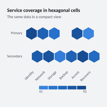 Service coverage in hexagonal cells