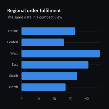 Regional order fulfilment