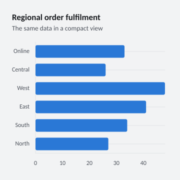 Regional order fulfilment