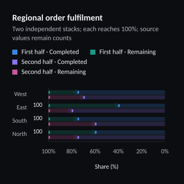Regional order fulfilment