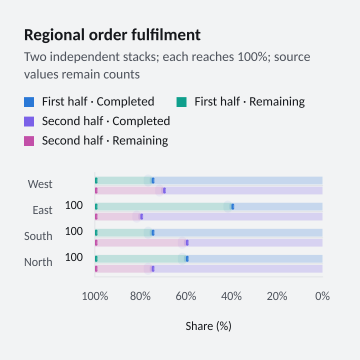 Regional order fulfilment