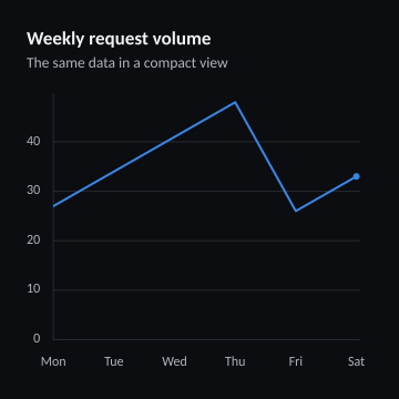 Weekly request volume