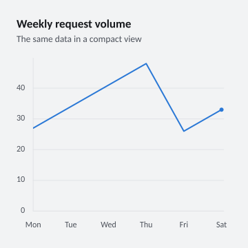 Weekly request volume