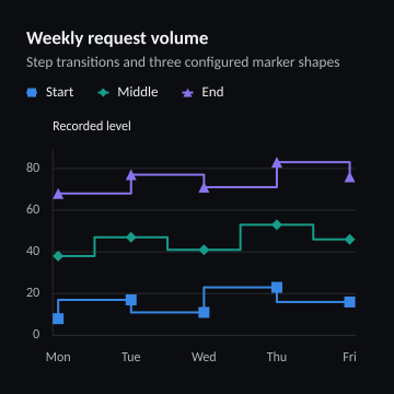 Weekly request volume