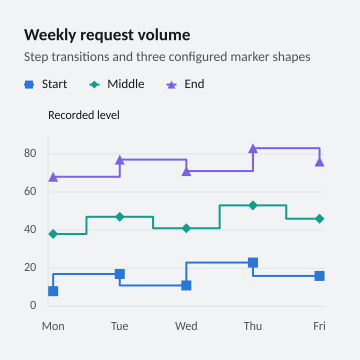 Weekly request volume