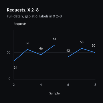 Requests, X 2–8