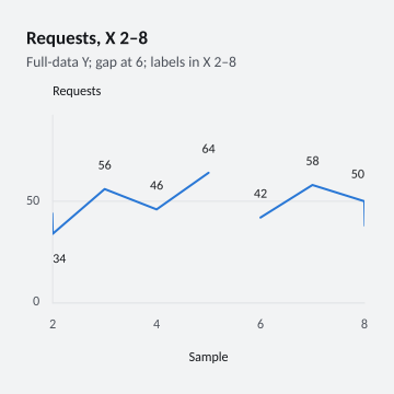 Requests, X 2–8