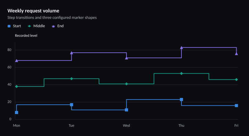 Weekly request volume