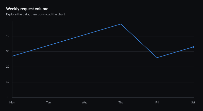 Weekly request volume