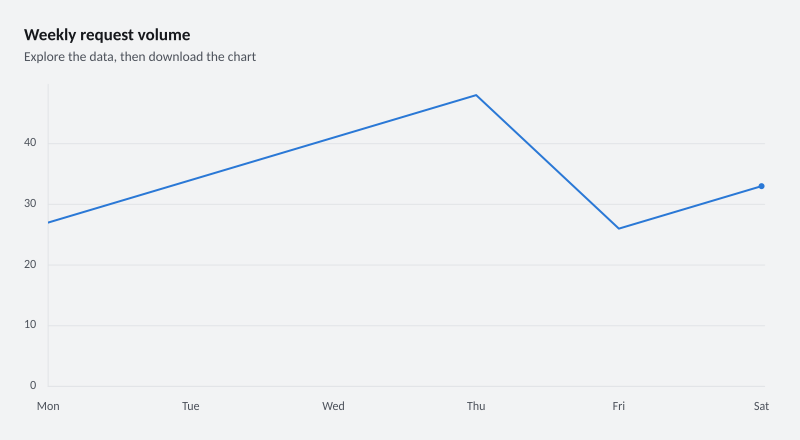 Weekly request volume