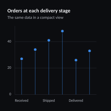 Orders at each delivery stage