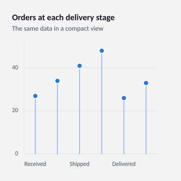 Orders at each delivery stage