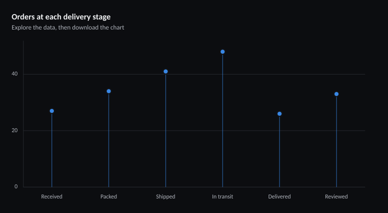 Orders at each delivery stage
