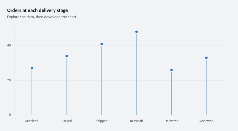Orders at each delivery stage