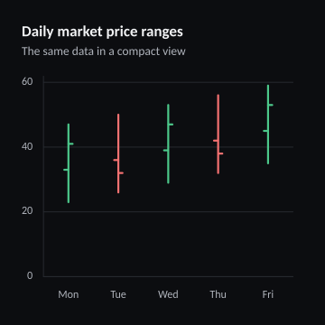 Daily market price ranges