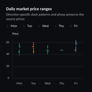 Daily market price ranges
